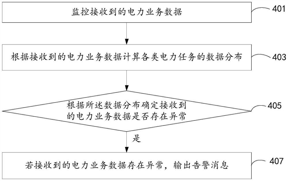 Electric power business management method and device and electronic equipment