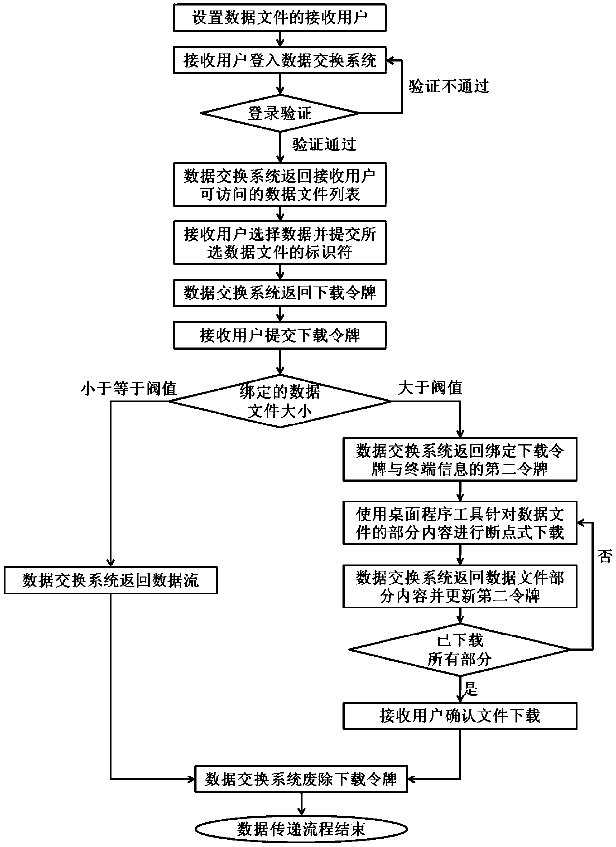 A method of data transmission in enterprise network