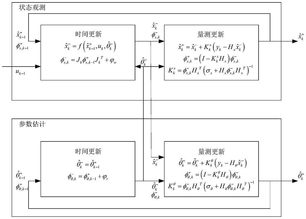 Vehicle roll state estimation method based on double extended Kalman filtering