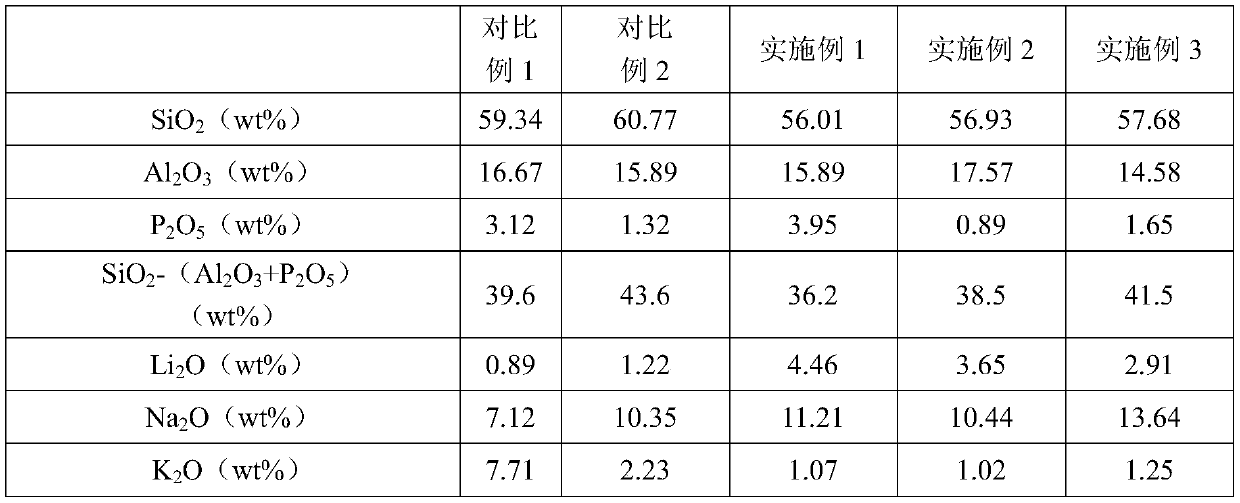 Composition for glass, aluminosilicate glass and method for preparing aluminosilicate glass