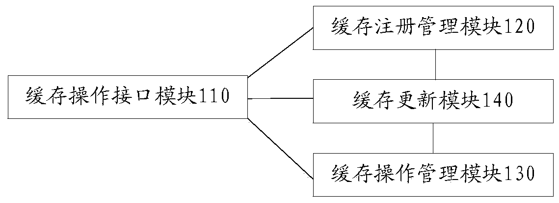 Cache synchronization device and method, cache synchronization system and electronic equipment