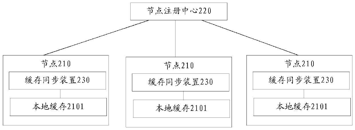 Cache synchronization device and method, cache synchronization system and electronic equipment