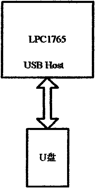 Method for realizing upgrade and maintenance of equipment programs based on USB Host and U disc