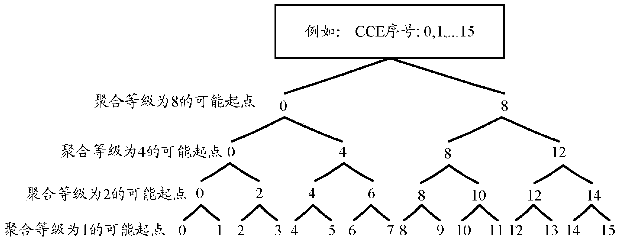 Resource allocation method and device for physical downlink control channel