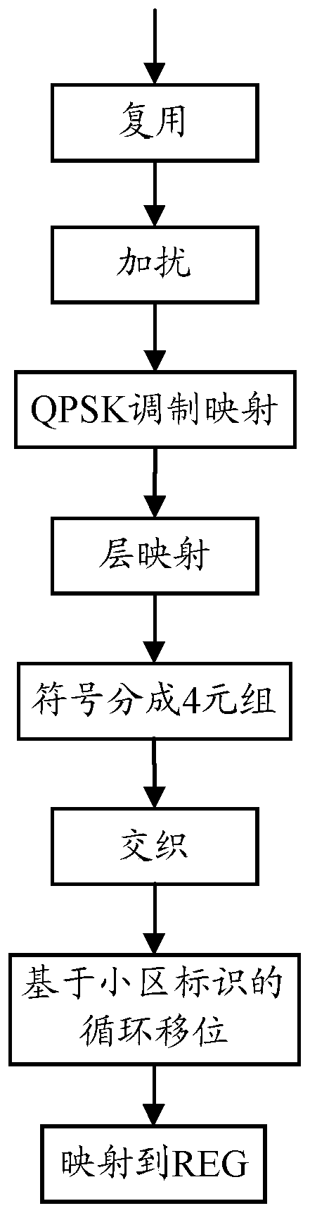 Resource allocation method and device for physical downlink control channel