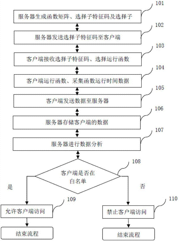 Anti-crawler method and system based on operation environment feature identification