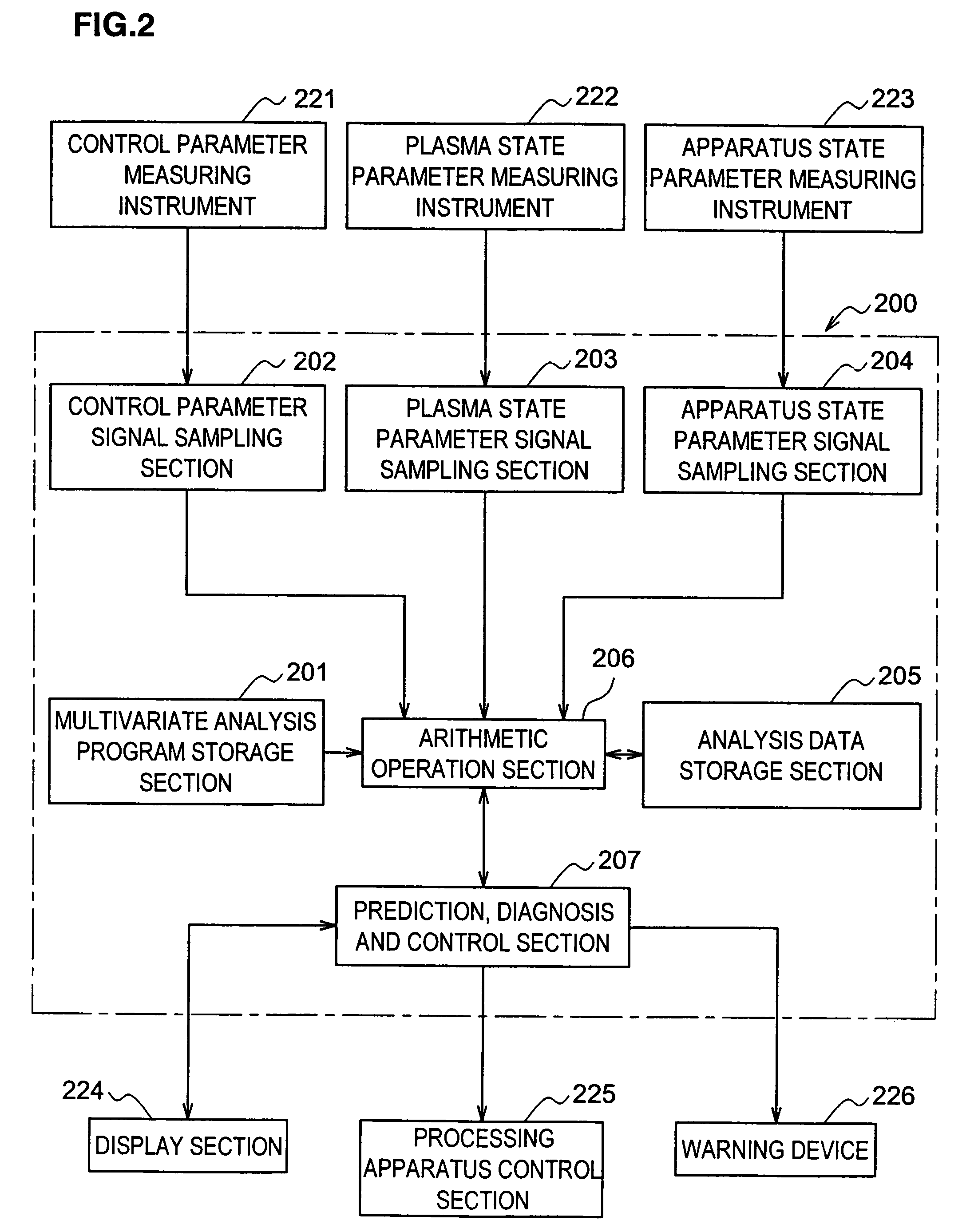 Method for generating multivariate analysis model expression for processing apparatus, method for executing multivariate analysis of processing apparatus, control device of processing apparatus and control system for processing apparatus