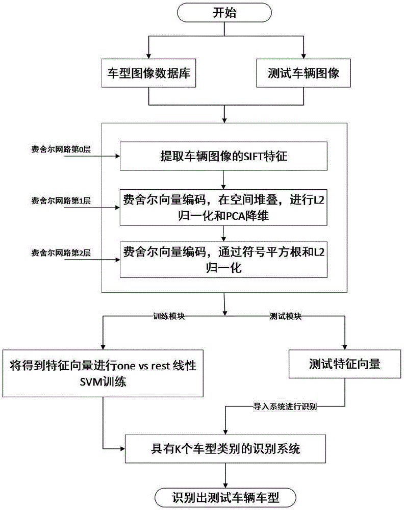 Vehicle type recognition method based on deep Fisher network
