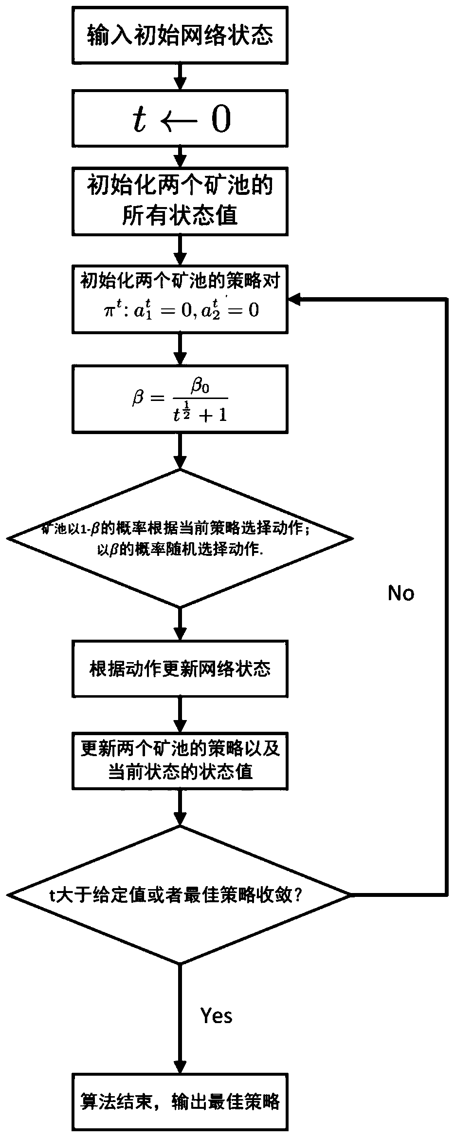 Bitcoin ore pool attack strategy learning algorithm based on random game reinforcement learning