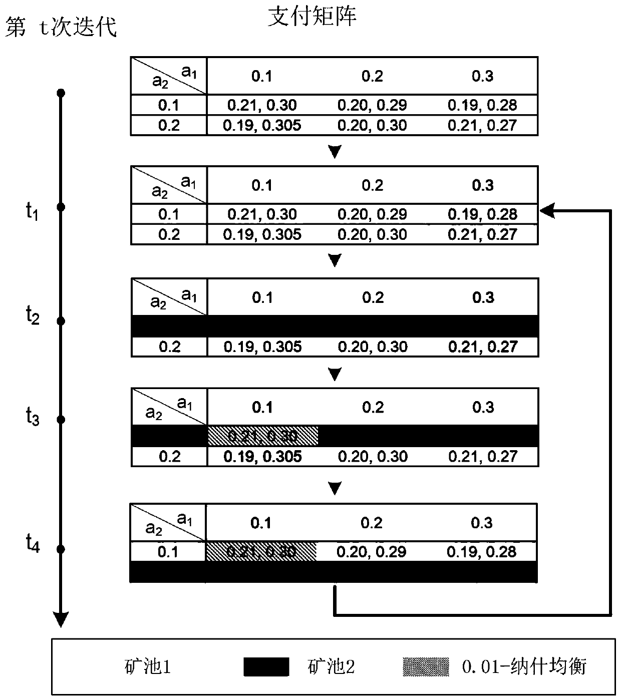 Bitcoin ore pool attack strategy learning algorithm based on random game reinforcement learning