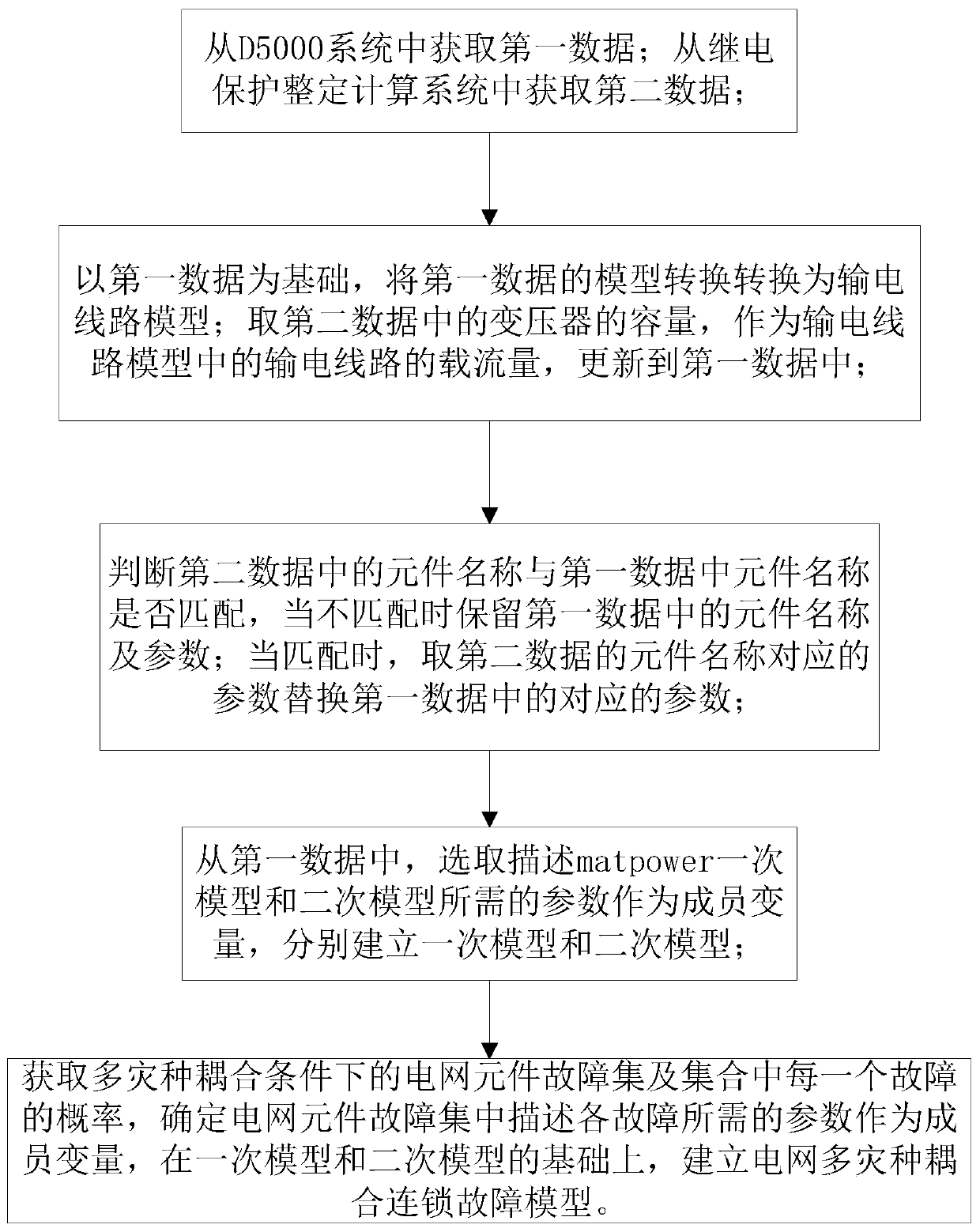 Automatic conversion method and system of D5000-matpower power grid multi-disaster coupling cascading failure model