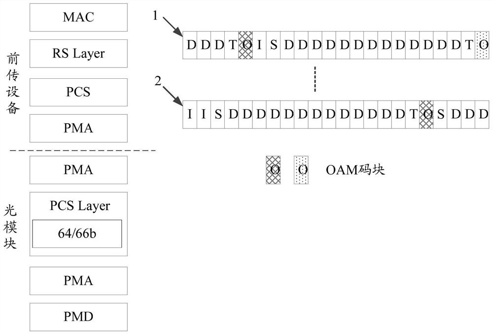 Management and control method of forward transmission network and network equipment