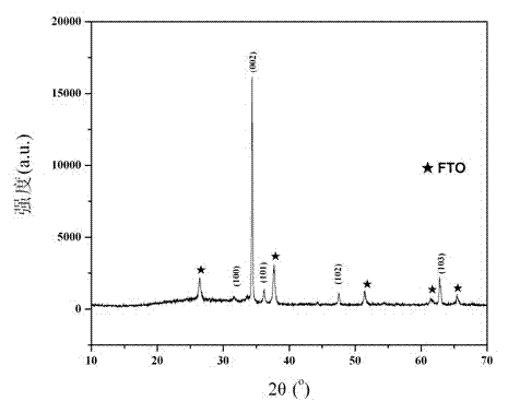 Composite nano-zinc oxide material and its preparation method