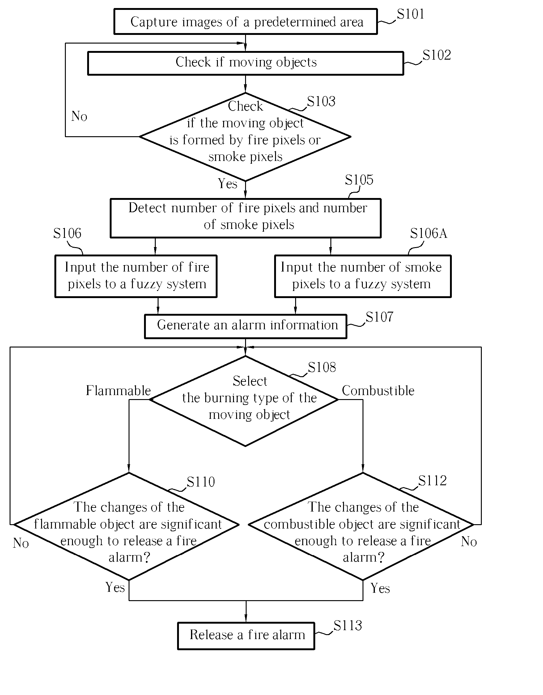 Fire detection and smoke detection method and system based on image processing