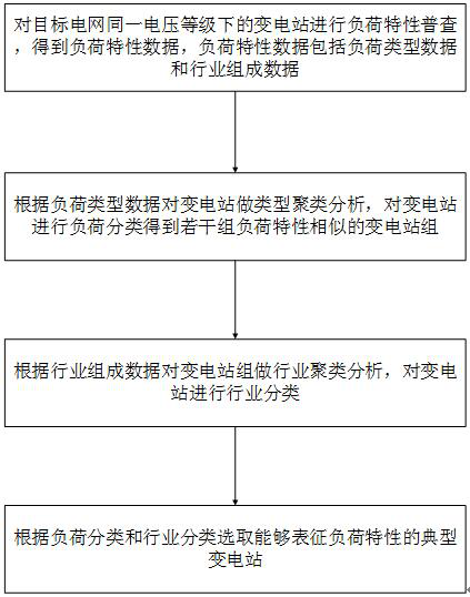 A method for selecting typical load characteristic substations based on multi-source data