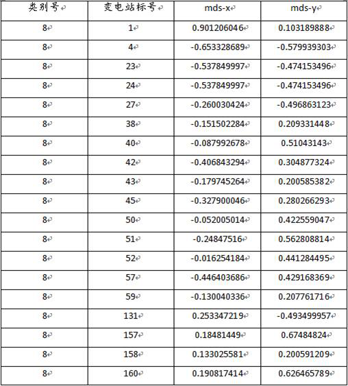 A method for selecting typical load characteristic substations based on multi-source data