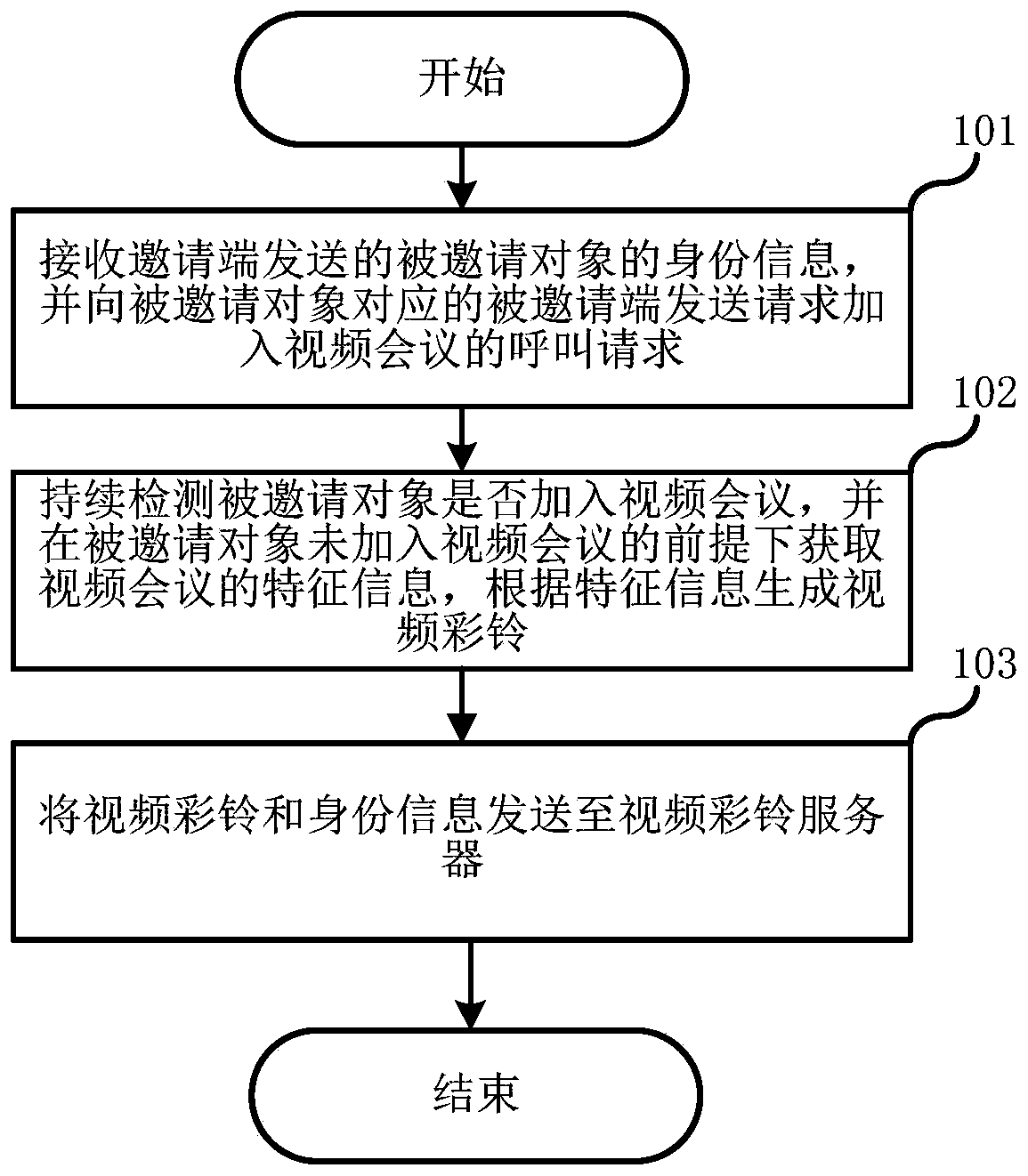 Video conference control method and system, server and readable storage medium