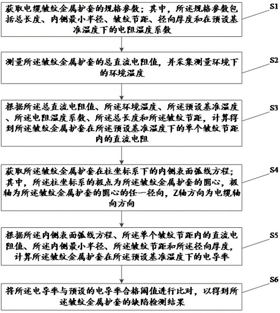 Defect detection method, device and equipment for cable corrugated metal sheath and medium