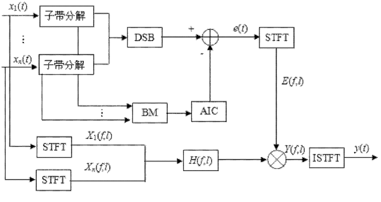 Method for enhancing microphone array voice based on combined inhibition