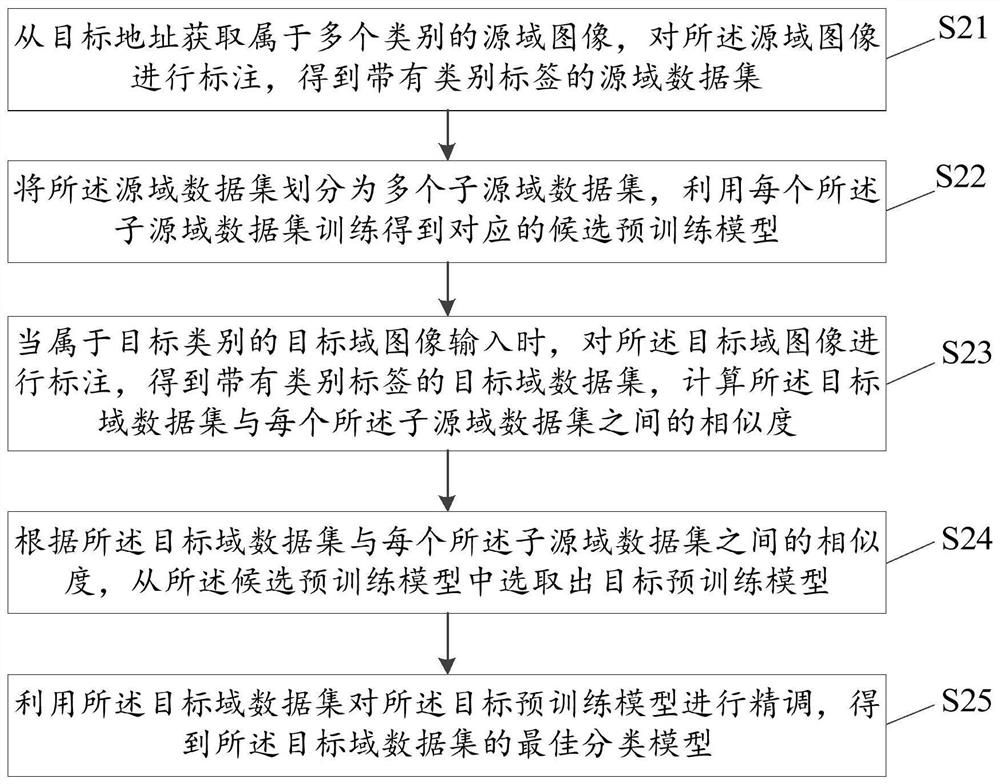 Deep transfer learning method and device, electronic equipment and storage medium