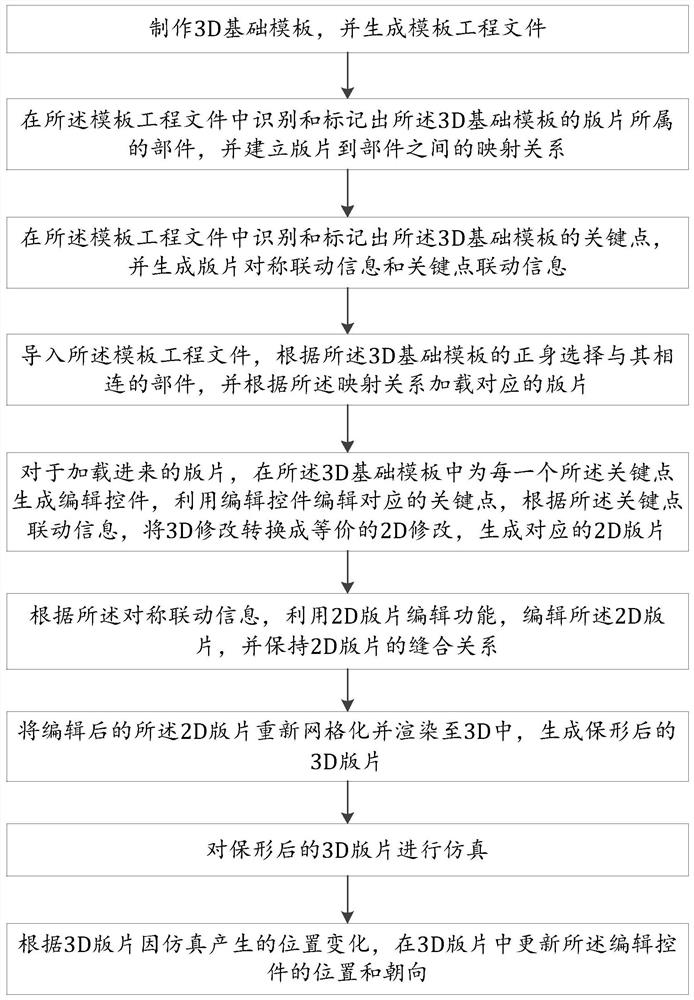 3D garment design method, system and device based on computer graphics