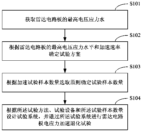 Method and device for accelerated degradation of radar circuit board by electrical stress