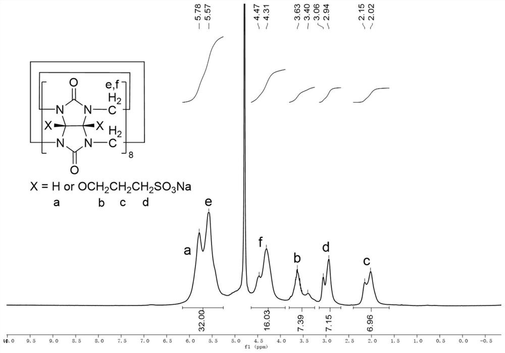 Water-soluble cucurbit [8] urea sulfonate derivative as well as preparation method and application thereof