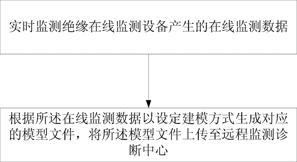 On-line monitoring method for insulated equipment