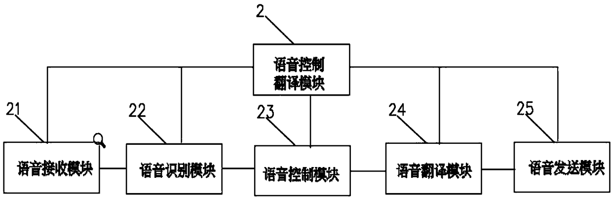 Control system and method for switching translation mode