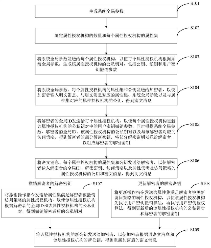 Multi-center revocable key strategy attribute-based encryption method and device and storage medium