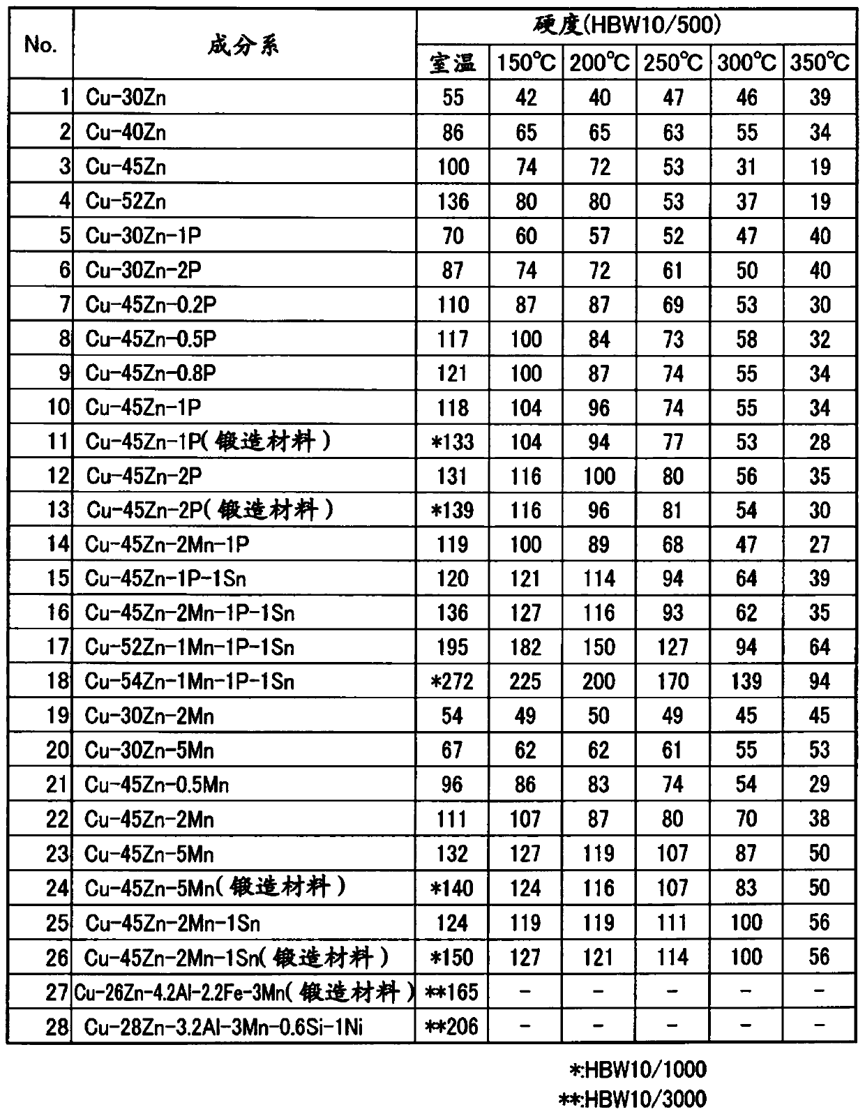 Wear-resistant copper zinc alloy and mechanical device using same