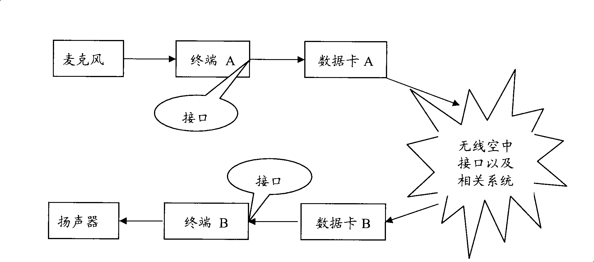 Voice communication method, apparatus, system thereof and data card, terminal