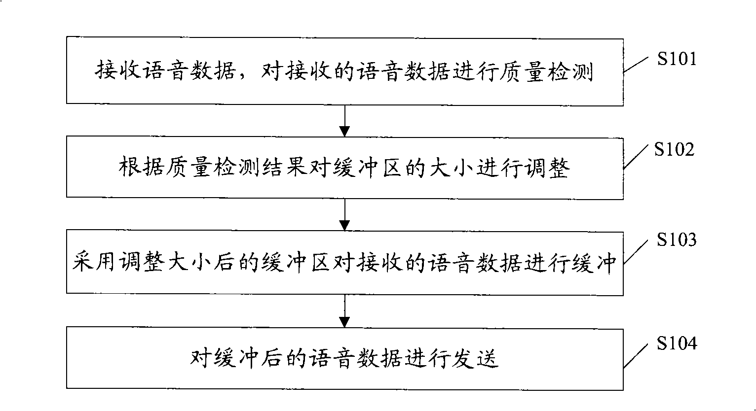 Voice communication method, apparatus, system thereof and data card, terminal