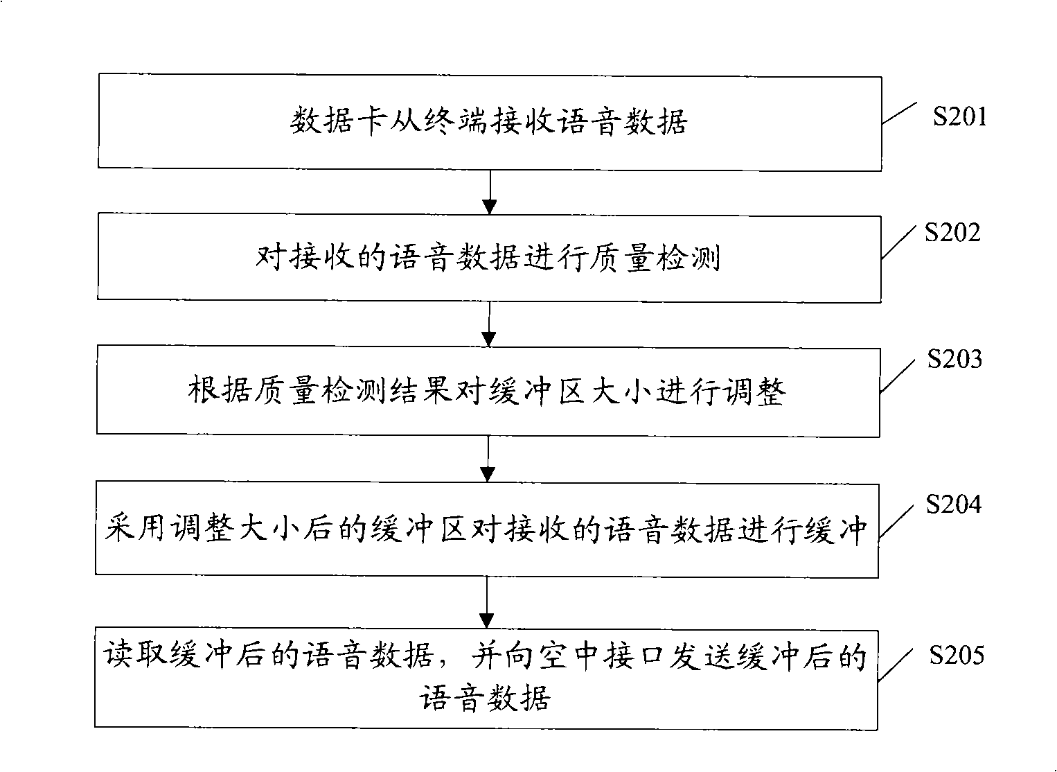 Voice communication method, apparatus, system thereof and data card, terminal