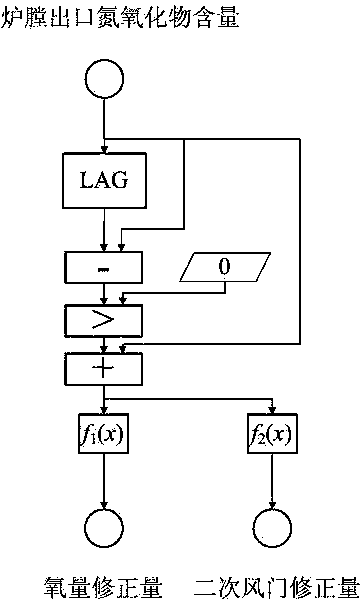 Optimizing method of air and flue gas system control after desulfurization and denitrification transformation of thermal power generating unit