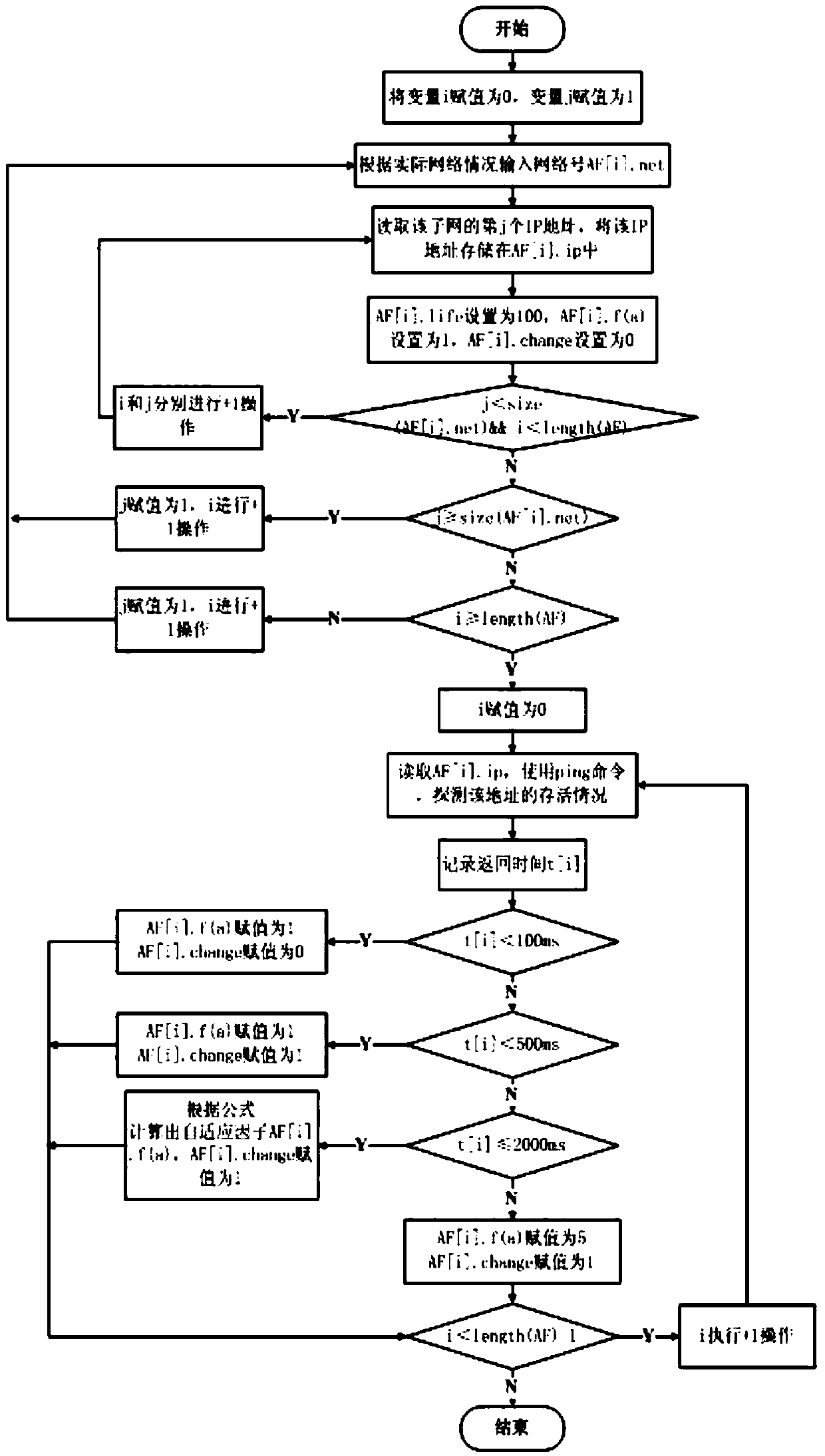 An Intelligent Network Device Scanning Method Based on Adaptive Factor Detection