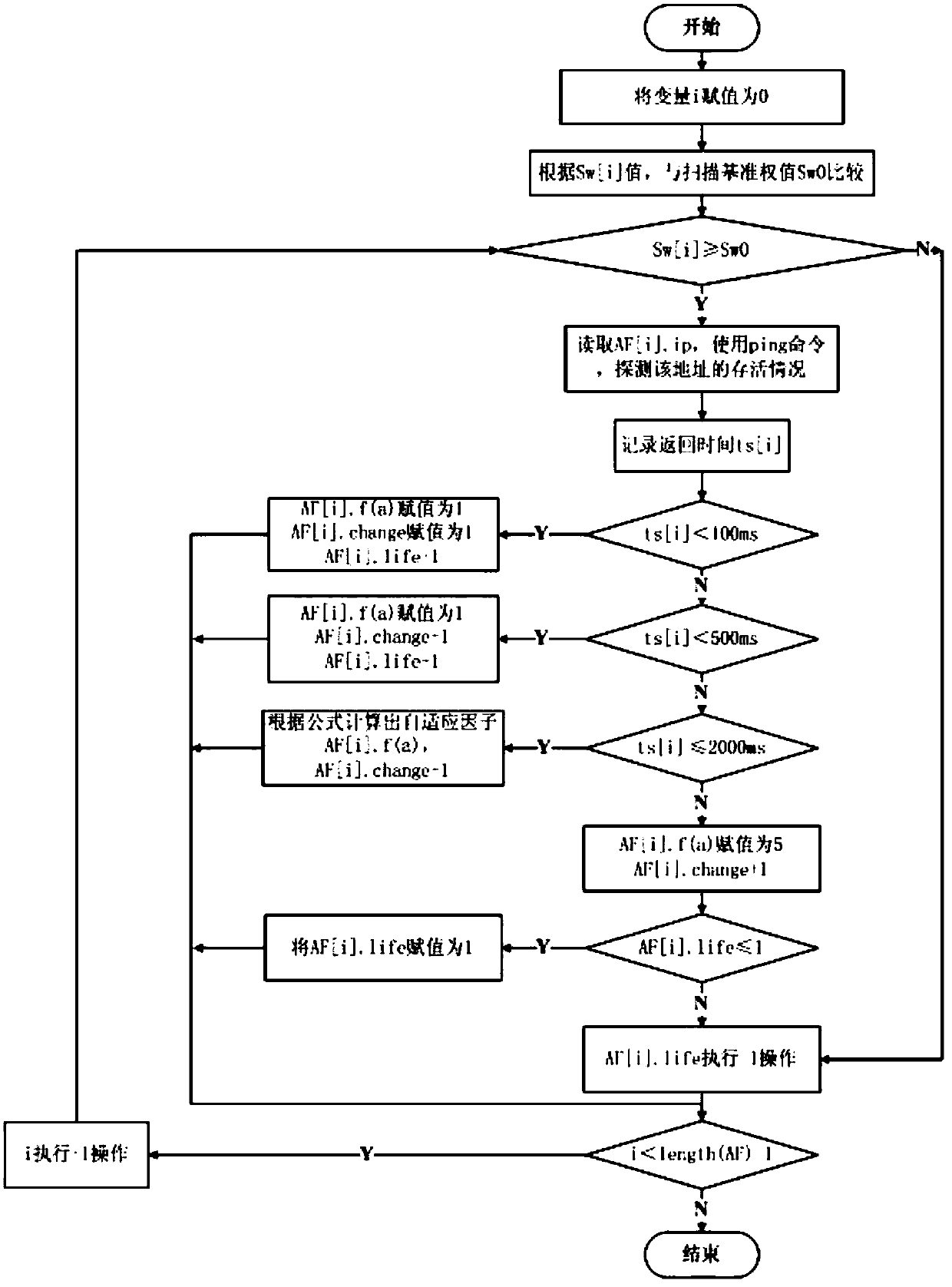 An Intelligent Network Device Scanning Method Based on Adaptive Factor Detection