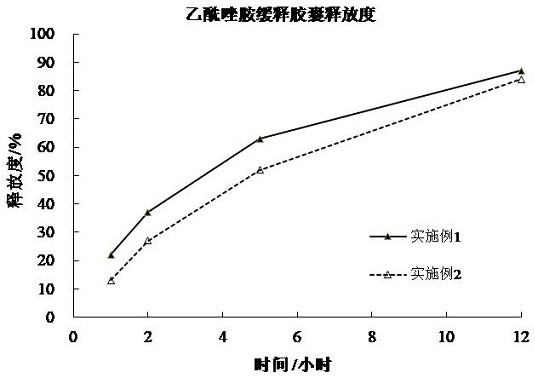 Acetazolamide sustained-release capsule and preparation method thereof