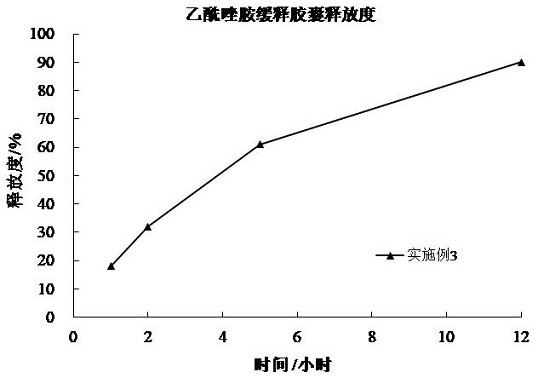 Acetazolamide sustained-release capsule and preparation method thereof