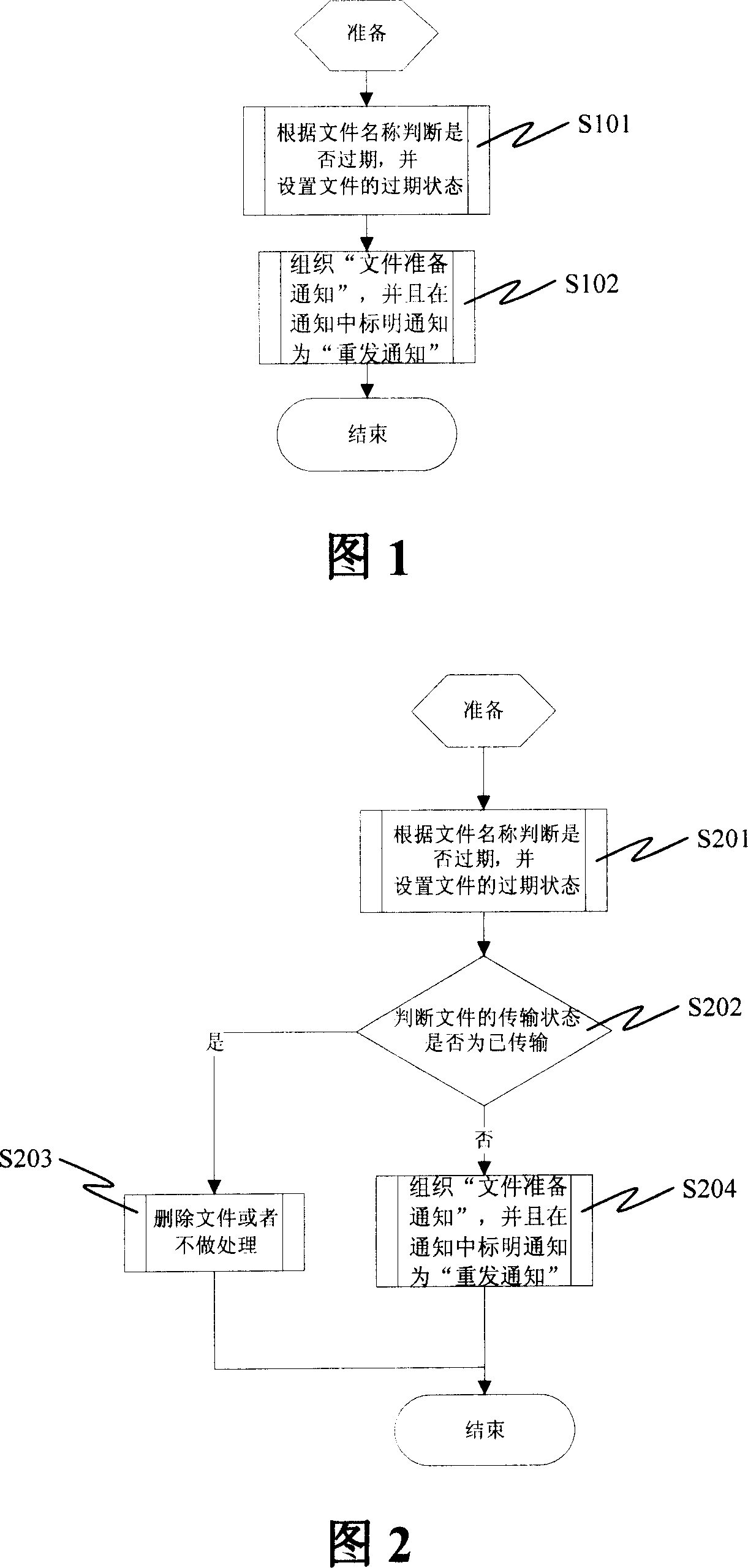 A method for file preparation and notice re-sending of the network management interface