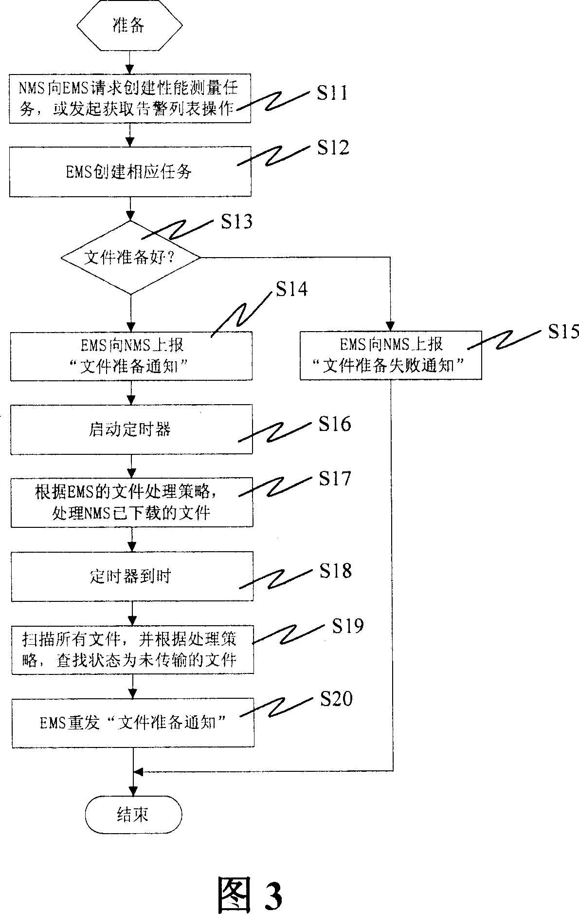 A method for file preparation and notice re-sending of the network management interface