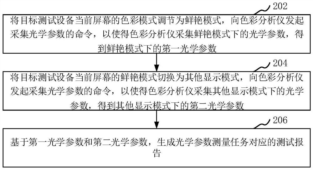 Display performance test method and device and electronic equipment