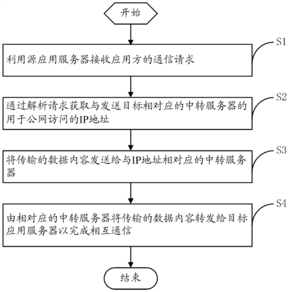 A data transmission transfer method and system thereof