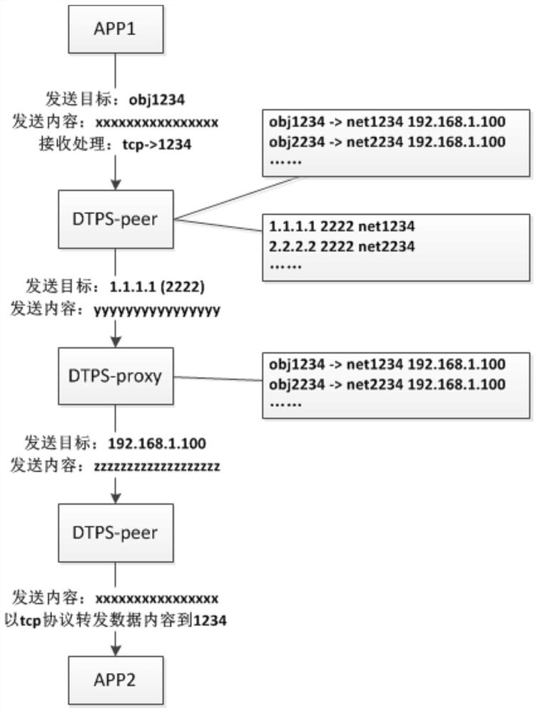 A data transmission transfer method and system thereof