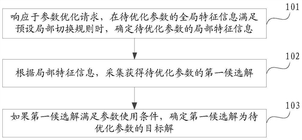 Information processing method and device and computing equipment