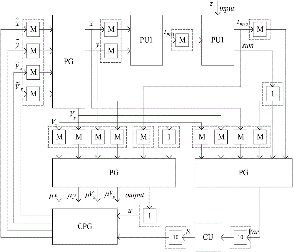 Gaussian particle filter hardware implementation method based on FPGA