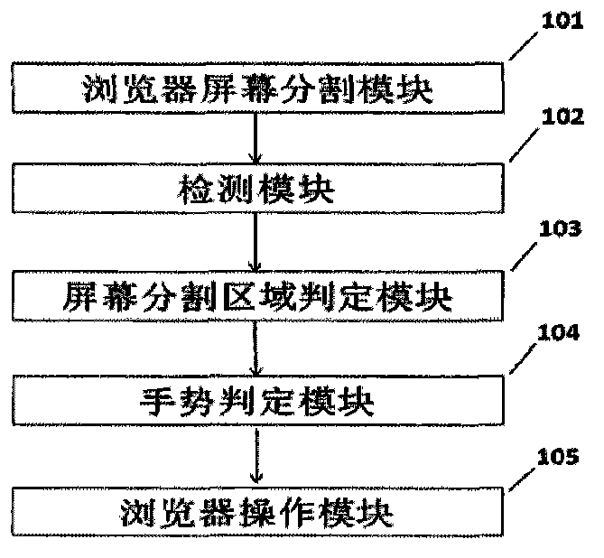 Screen splitting method for mobile terminal browser and browser controlling method