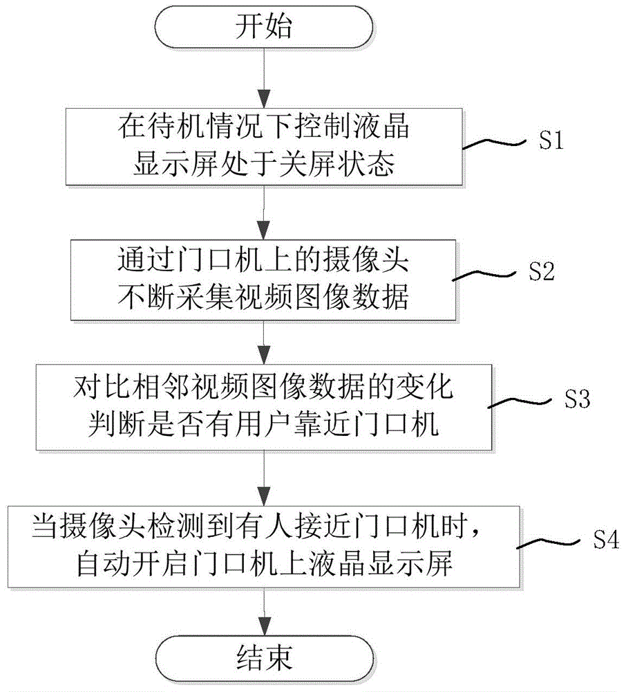 Automatic opening display method for entrance machine