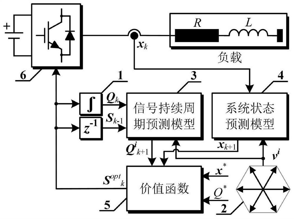 Finite control set model prediction control method considering switching frequency optimization