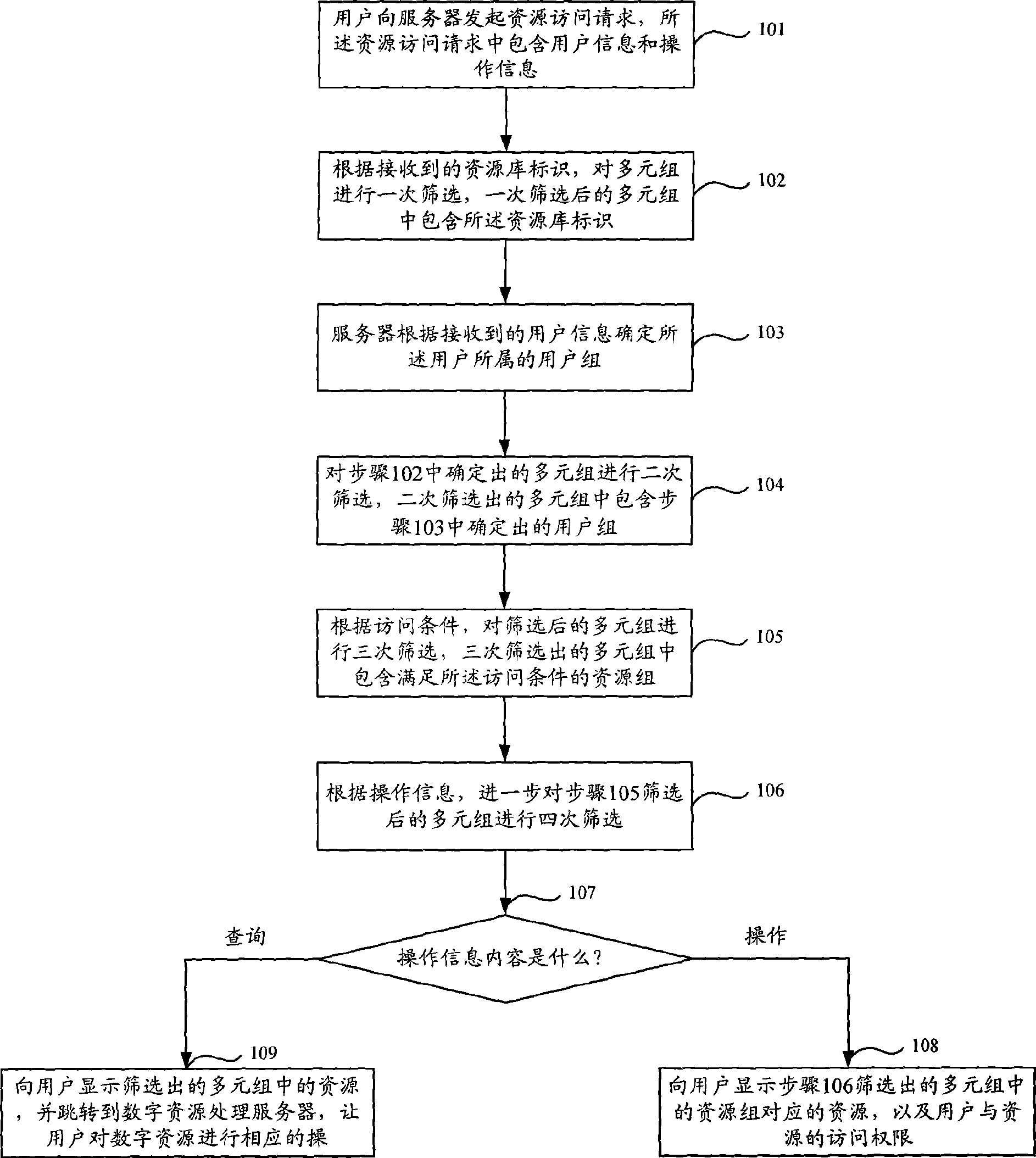 Method and device for accessing digital resources